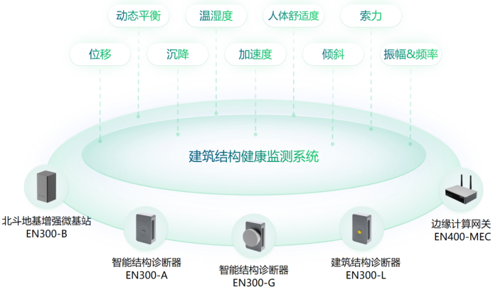 建筑結(jié)構(gòu)健康風(fēng)險(xiǎn)監(jiān)測，助力建設(shè)“堅(jiān)固”城市(圖2)