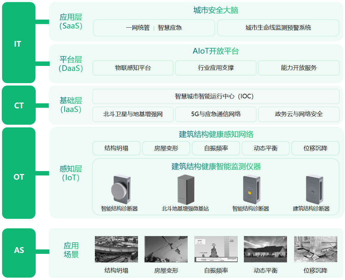 建筑結(jié)構(gòu)健康風(fēng)險(xiǎn)監(jiān)測，助力建設(shè)“堅(jiān)固”城市(圖3)