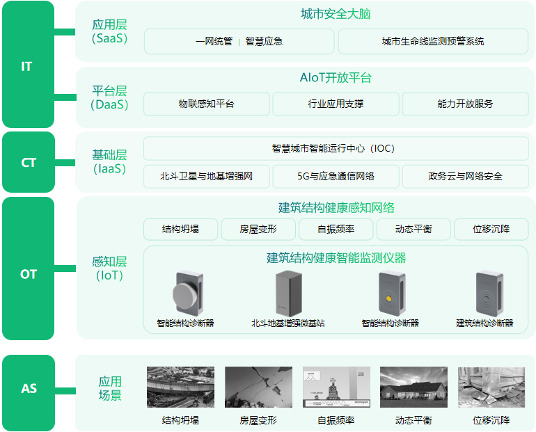 房屋建筑結(jié)構(gòu)健康監(jiān)測(cè)系統(tǒng)落地方案(圖2)