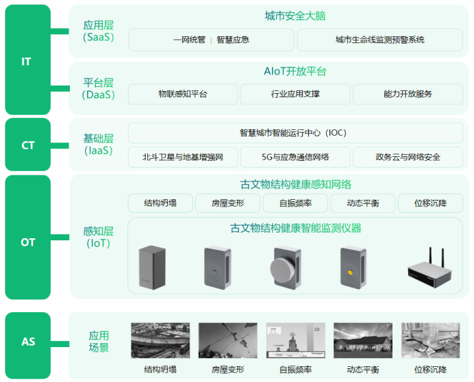 文物建筑結構監測系統，實現可視可感可控可預見(圖2)