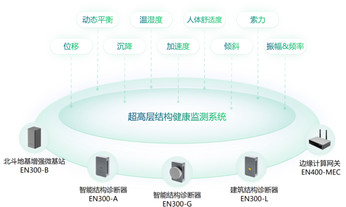 超高層建筑結構健康監(jiān)測系統(tǒng)，實時守護城市安全(圖3)