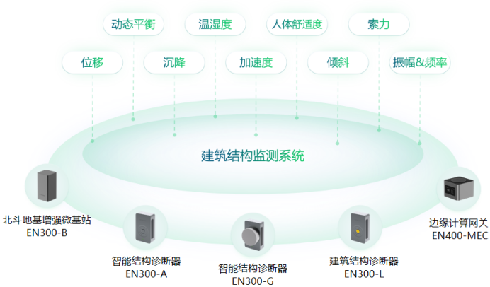 實時監(jiān)測房屋結構健康，實時守護公共建筑安全(圖2)