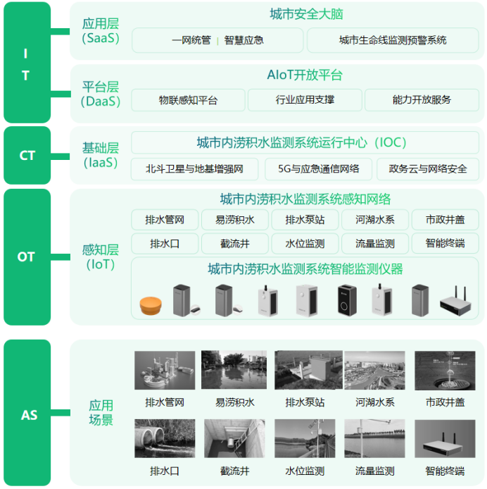 如何高效預(yù)防城市內(nèi)澇，萬賓科技內(nèi)澇治理措施(圖3)