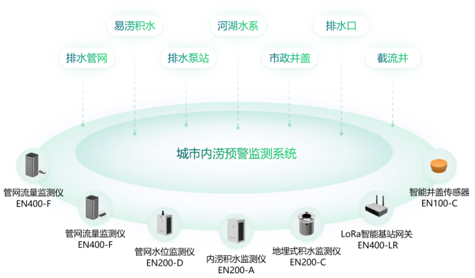 城區內澇治理監測系統，萬賓科技預警城市內澇(圖2)