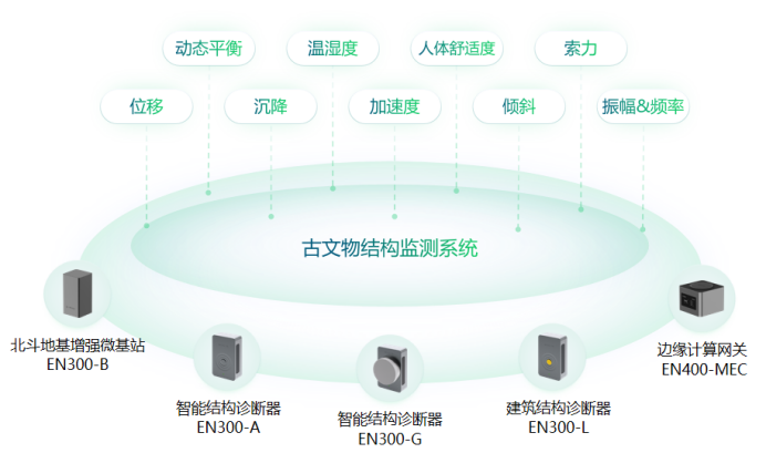 智能化感知監(jiān)測，古文物監(jiān)測預警系統(tǒng)的建設(圖3)