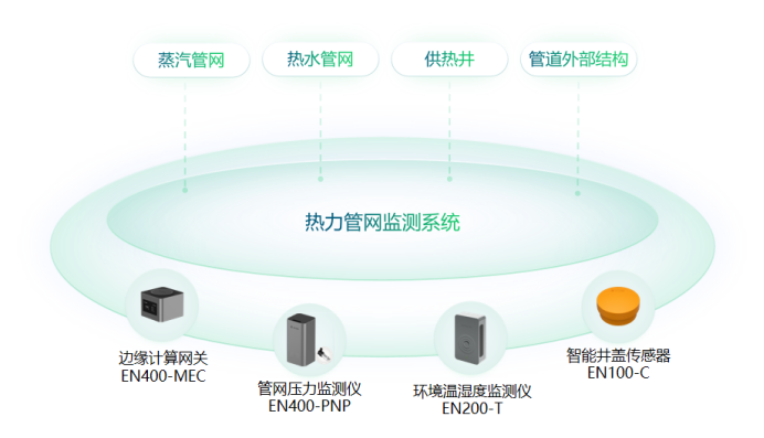 地下管網智能監測系統，實時守護城市安全(圖7)