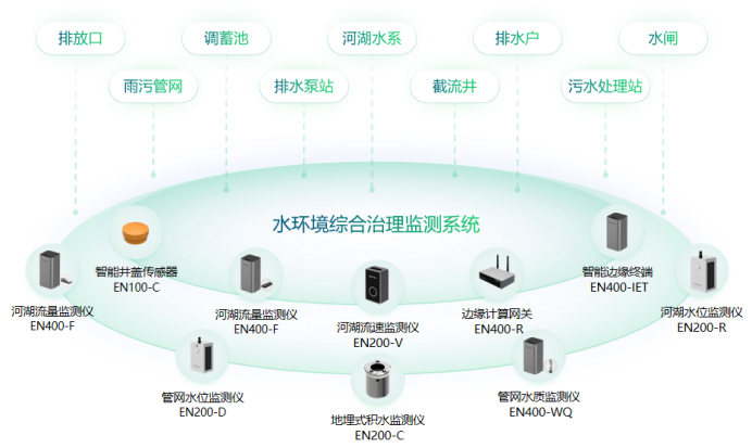 地下管網智能監測系統，實時守護城市安全(圖10)