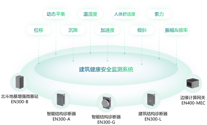 坦桑尼亞建筑坍塌，如何預防建筑健康安全監測(圖2)
