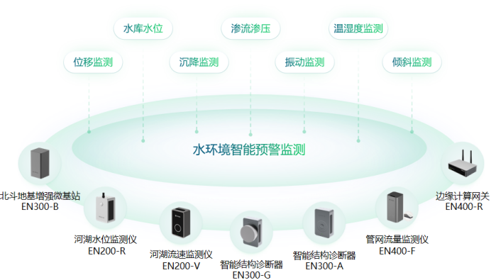 水環(huán)境智能預警監(jiān)測是什么？如何高效優(yōu)化水生態(tài)環(huán)境(圖3)
