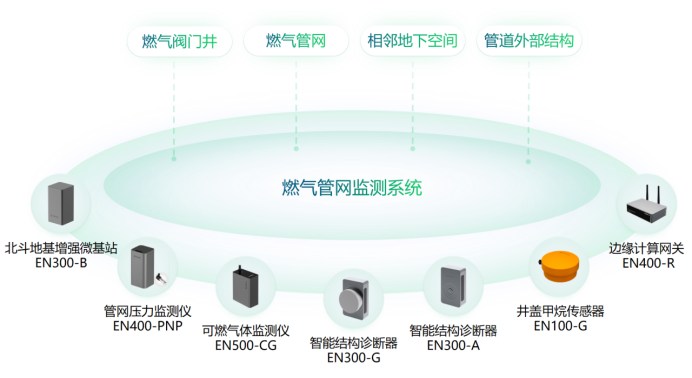 燃?xì)饨】蛋踩O(jiān)測(cè)預(yù)警，時(shí)刻關(guān)注燃?xì)膺\(yùn)行健康(圖2)