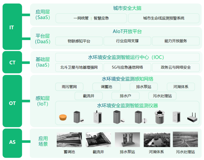 建設健康水環境安全監測，助力水生態修復(圖2)