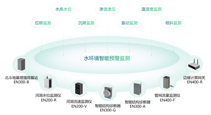 智慧水文系統(tǒng)監(jiān)測(cè)，實(shí)時(shí)感知水環(huán)境狀態(tài)(圖2)