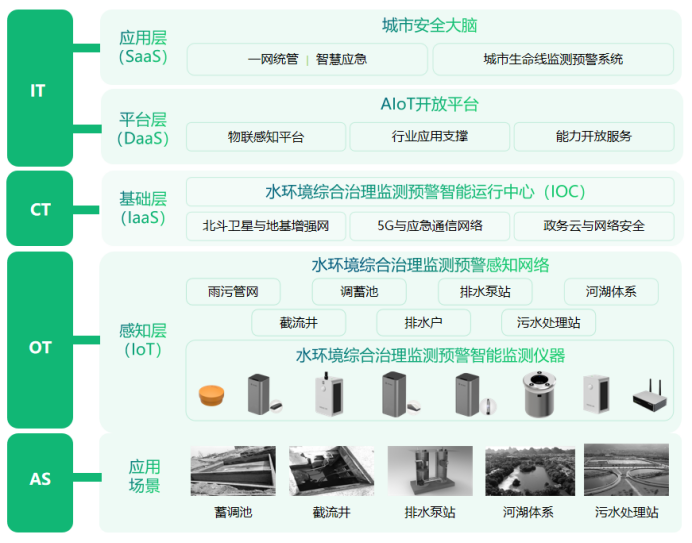 智慧水文系統(tǒng)監(jiān)測(cè)，實(shí)時(shí)感知水環(huán)境狀態(tài)(圖3)