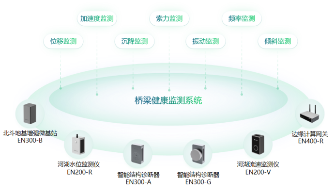 助力橋梁監測系統建設，守護城市健康發展(圖2)