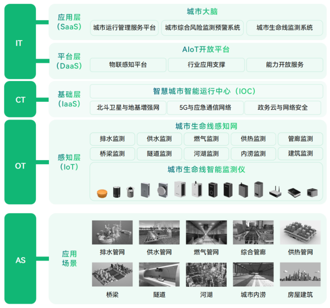 城市生命線安全監測，如何有效觀測地下網絡(圖2)