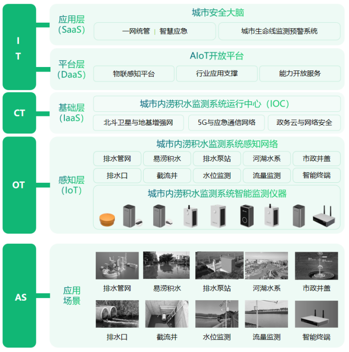 城市內(nèi)澇智慧監(jiān)測，賦予城市全方位感知(圖3)