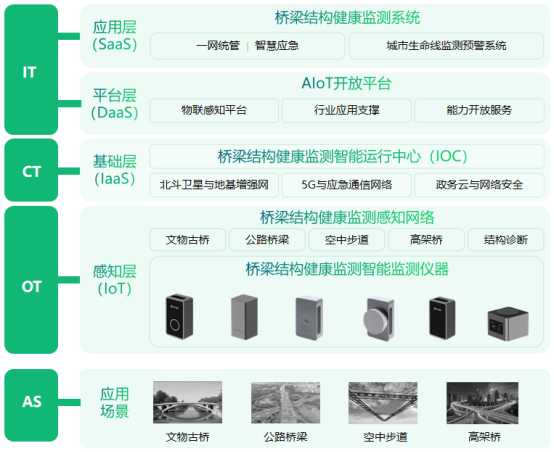 智慧橋梁監測系統，智能技術保障結構安全(圖3)