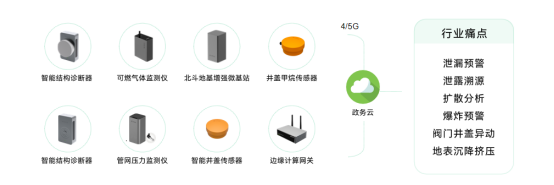 智慧燃氣健康監測，實時捍衛城市燃氣管網安全(圖2)