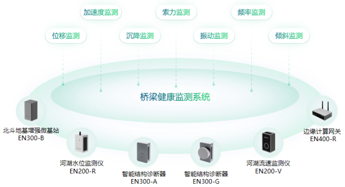 智慧城市丨萬賓科技橋梁結(jié)構(gòu)健康監(jiān)測系統(tǒng)(圖2)