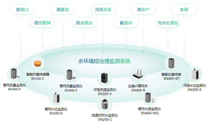 守護碧水清流，水環境綜合治理監測系統筑牢生態屏障(圖2)
