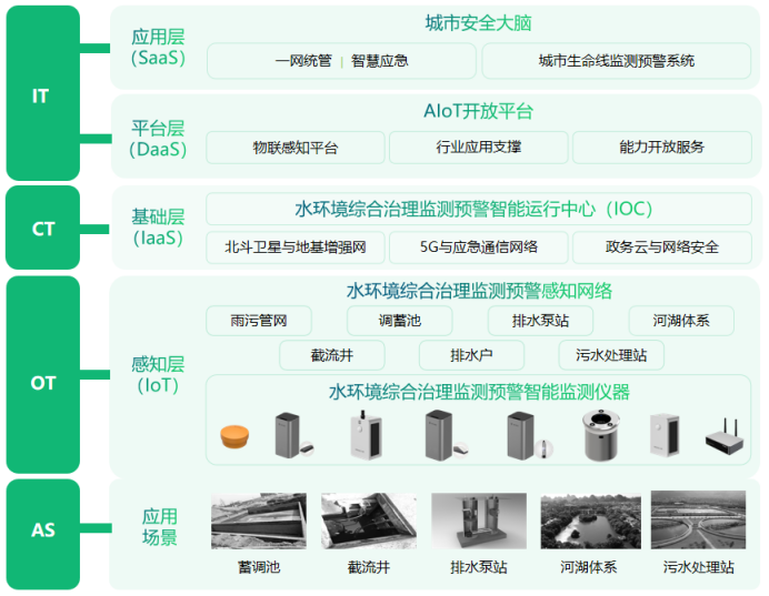 水環(huán)境綜合治理監(jiān)測系統(tǒng)：科技賦能，守護生態(tài)安全(圖2)