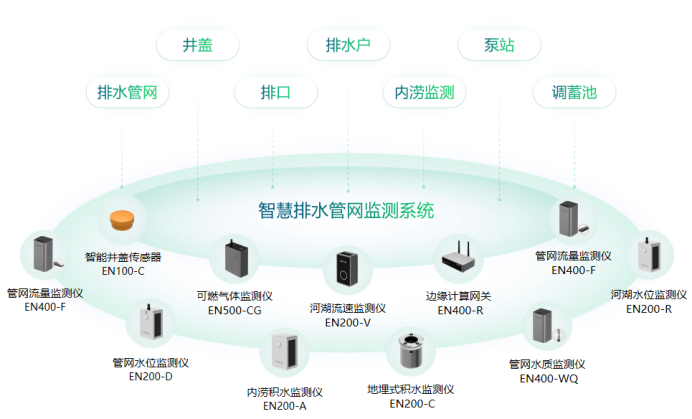 萬(wàn)賓科技智慧排水監(jiān)測(cè)系統(tǒng)，助力海綿城市建設(shè)(圖2)