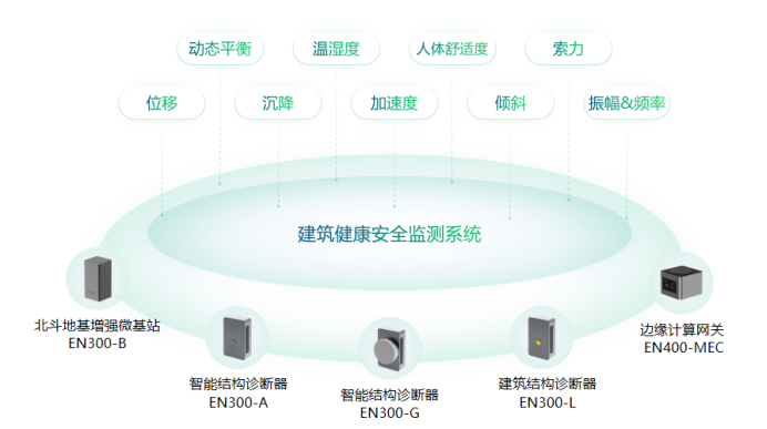 建筑監(jiān)測(cè)，萬(wàn)賓科技超高層建筑監(jiān)測(cè)系統(tǒng)(圖2)