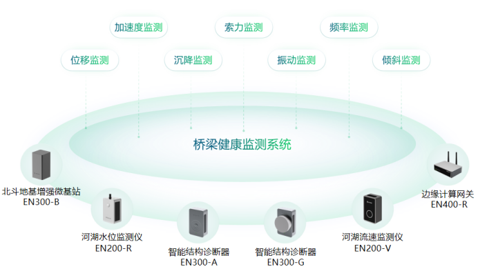 智慧橋梁健康監測系統，時刻守護橋梁安全(圖2)