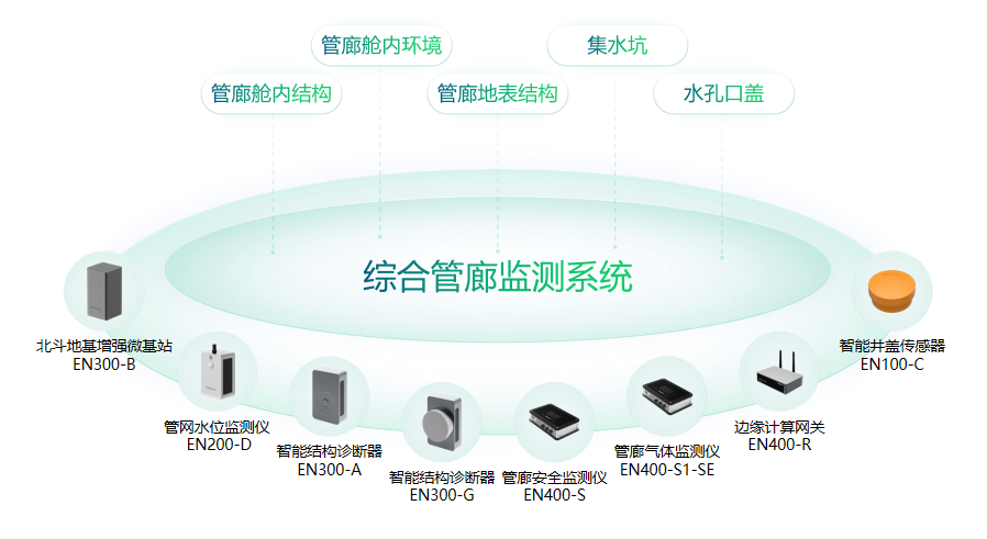 萬賓科技地下綜合管廊監(jiān)測系統(tǒng)，實(shí)時(shí)監(jiān)測管廊安全(圖2)
