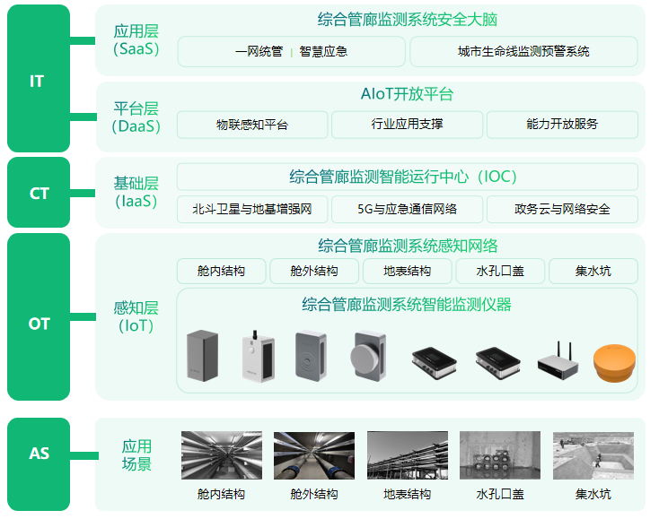 萬賓科技地下綜合管廊監(jiān)測系統(tǒng)，實(shí)時(shí)監(jiān)測管廊安全(圖3)