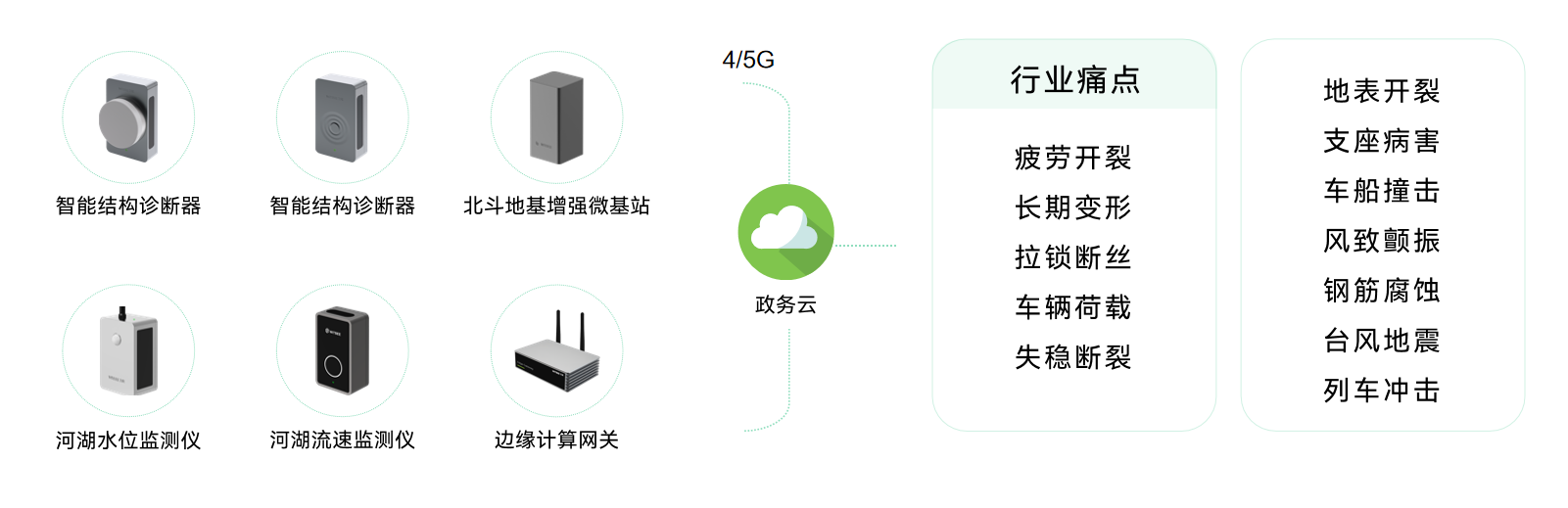 智慧城市丨橋梁結構健康監(jiān)測系統(tǒng)方案(圖2)