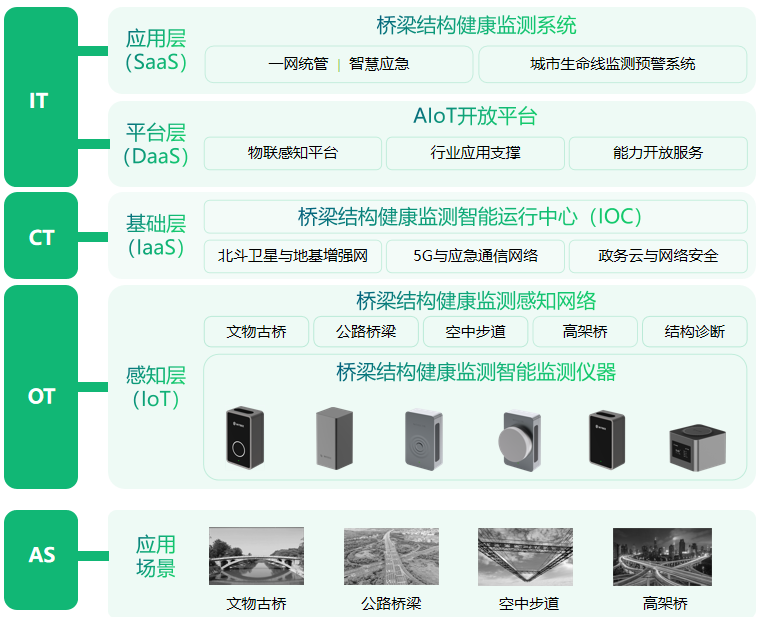 智慧城市丨橋梁結構健康監(jiān)測系統(tǒng)方案(圖3)