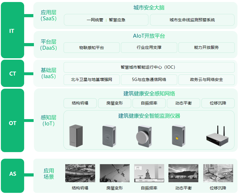 萬賓科技建筑結(jié)構(gòu)健康監(jiān)測系統(tǒng)具有哪些優(yōu)勢？(圖2)