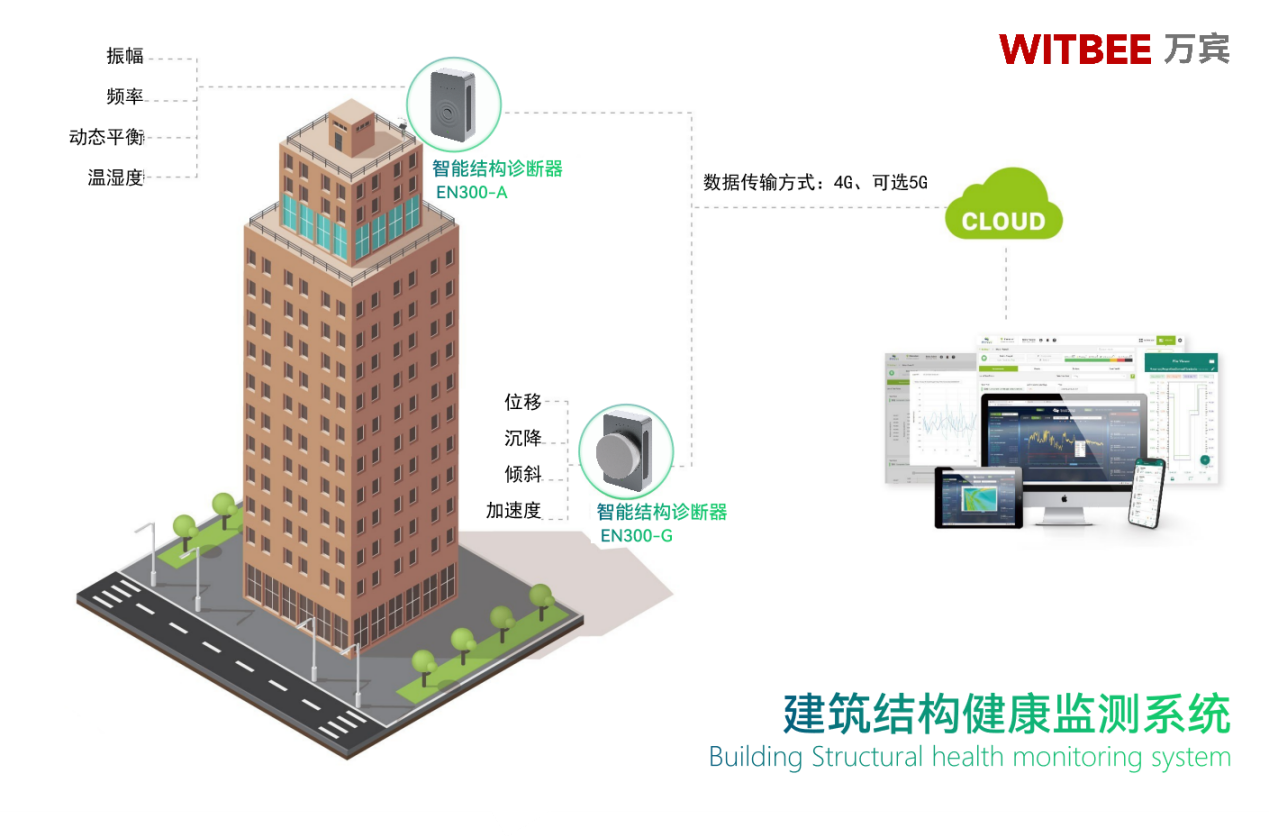 萬賓科技建筑結(jié)構(gòu)健康監(jiān)測系統(tǒng)具有哪些優(yōu)勢？(圖3)
