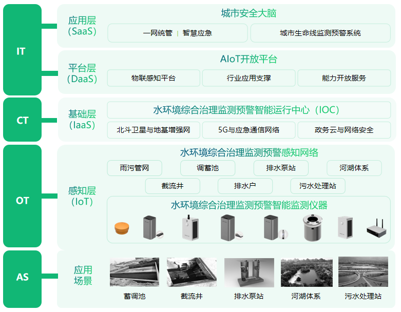 萬賓智能水文監測系統，水環境智能監測與治理(圖3)