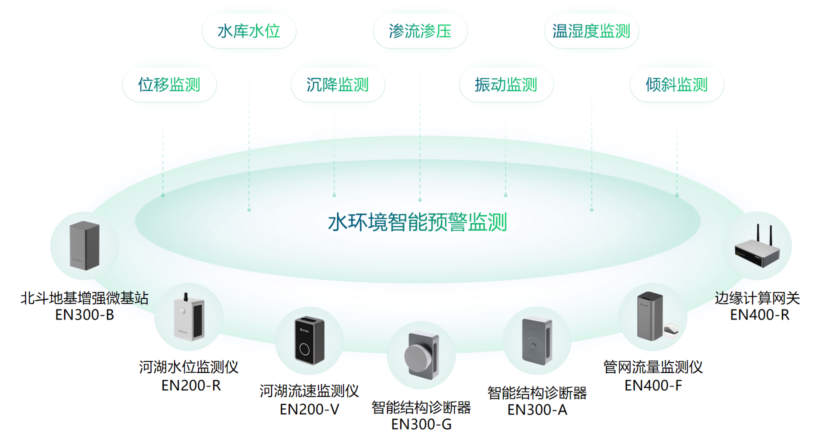 萬賓智能水文監測系統，水環境智能監測與治理(圖2)