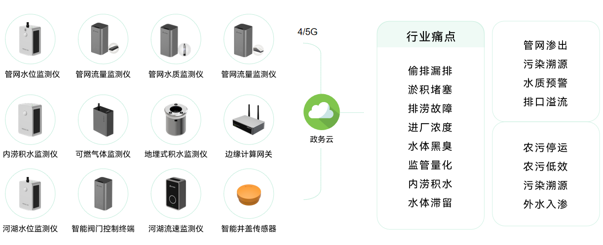 萬(wàn)賓城市智慧排水系統(tǒng)助力提高城市排水能力圖（2）