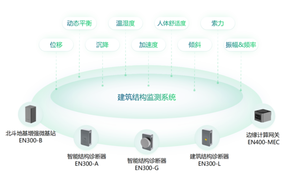 建筑結構監(jiān)測系統