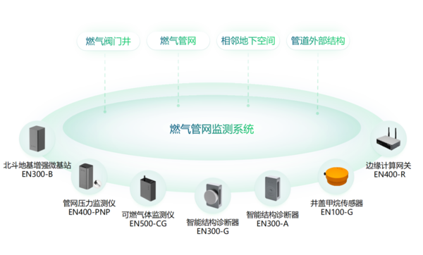 燃氣管網監(jiān)測系統