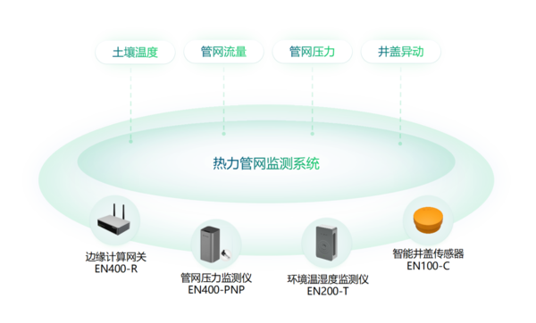 供熱管網監(jiān)測系統