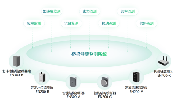 橋梁健康監(jiān)測系統