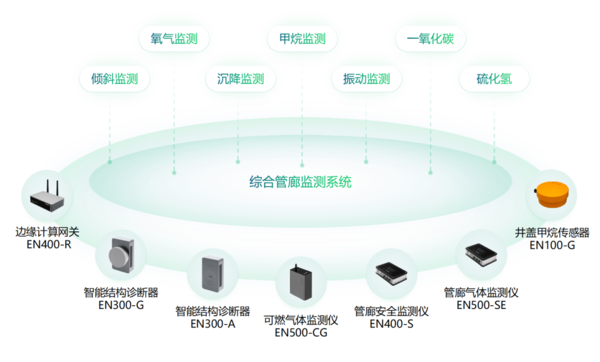 綜合管廊監(jiān)測系統
