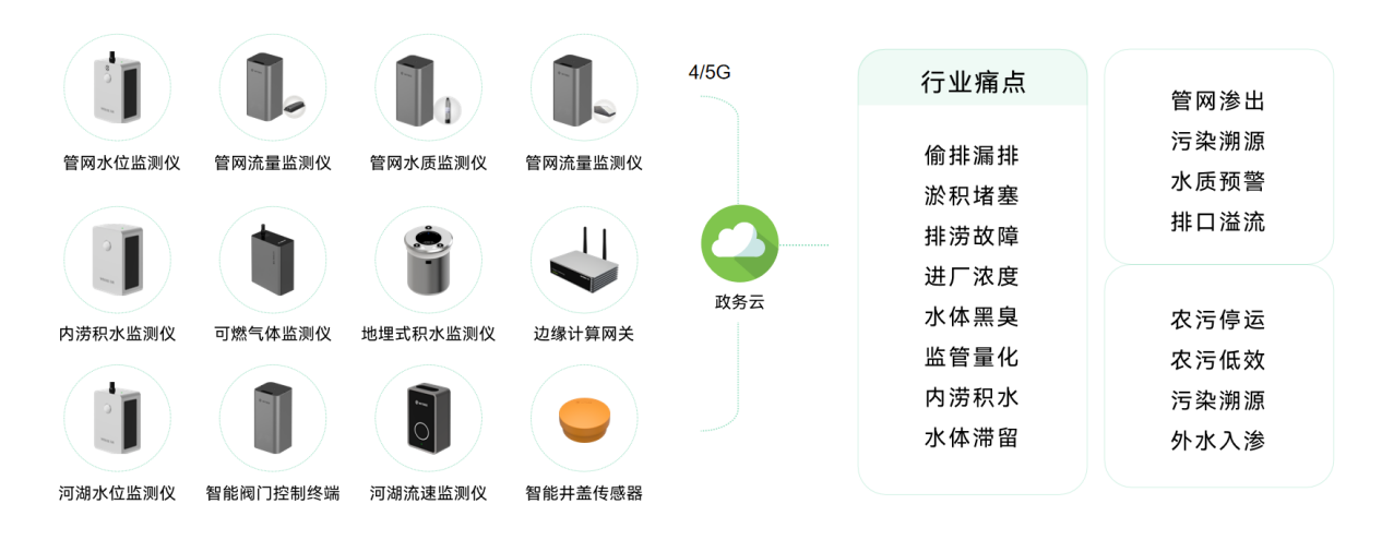 城市生命線包括哪些？萬賓科技城市生命線監測系統介紹圖（4）
