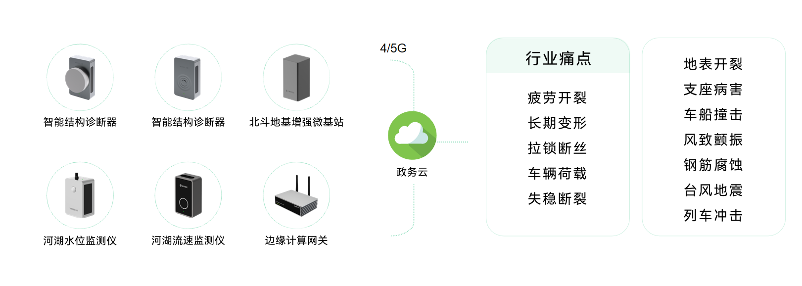 城市生命線包括哪些？萬賓科技城市生命線監測系統介紹圖（6）