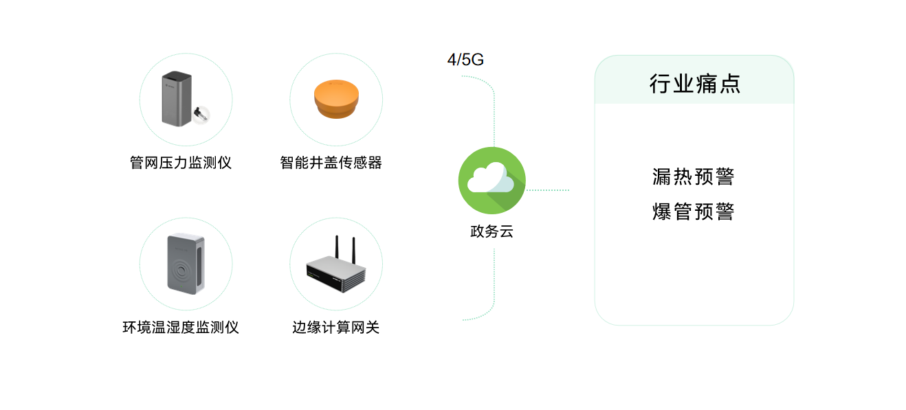 城市生命線包括哪些？萬賓科技城市生命線監測系統介紹圖（8）