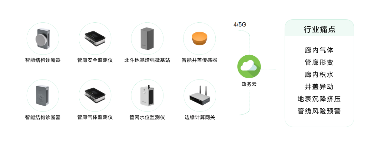 城市生命線包括哪些？萬賓科技城市生命線監測系統介紹圖（9）