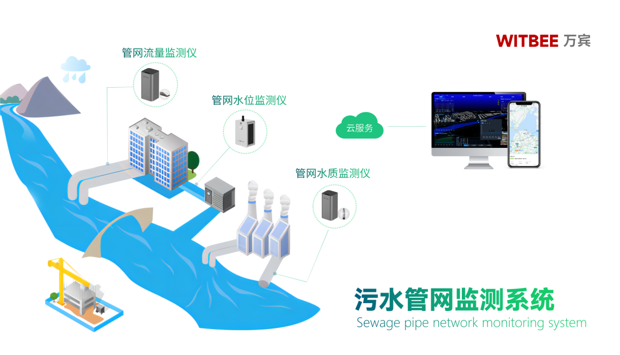 污水管網監測系統：污水管網監測用什么設備？(圖2)