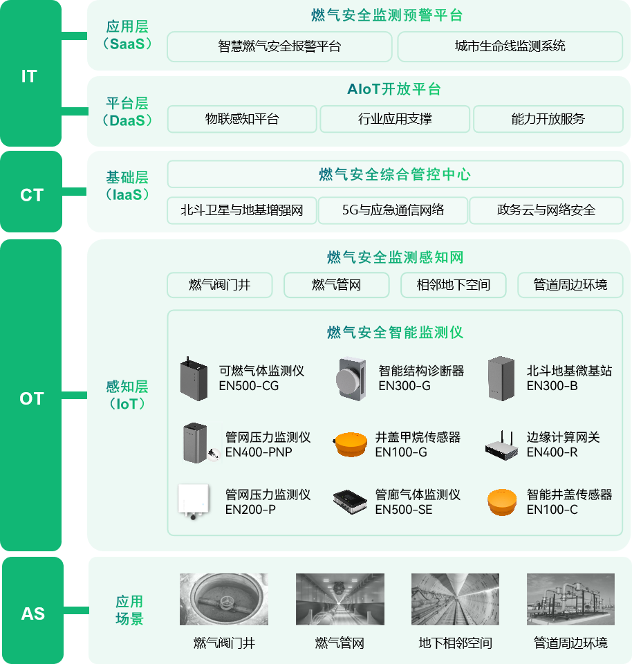 燃氣安全監(jiān)測預警系統(tǒng)架構圖 燃氣安全監(jiān)測預警系統(tǒng)架構圖