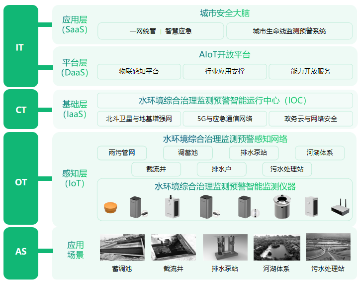 水環境智能監測與治理，全方位守護水文安全（圖4）