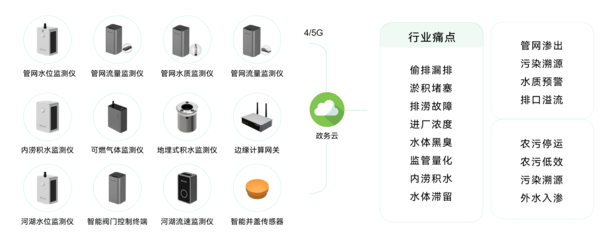 萬賓智慧排水監測系統，全域協同自動化監測